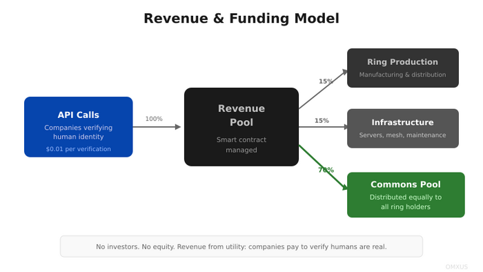 OMXUS revenue model — how value flows through the contract system