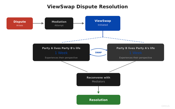 The ViewSwap process — from dispute impasse through life exchange to resolution