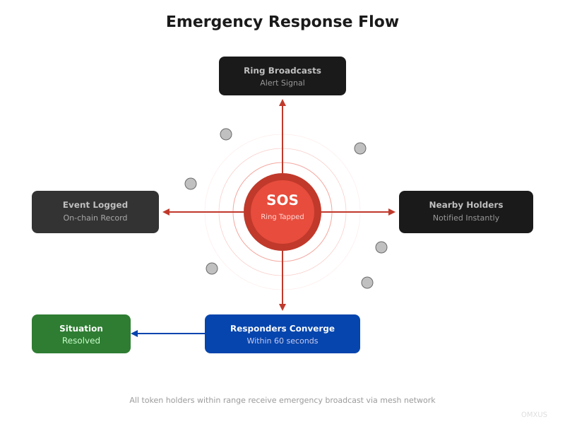 Emergency Response Flow