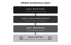 OMXUS-architecture-layers.svg
